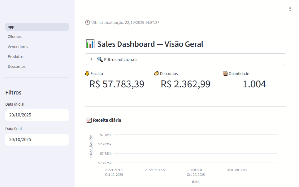 Sales Dashboard | Visao Geral